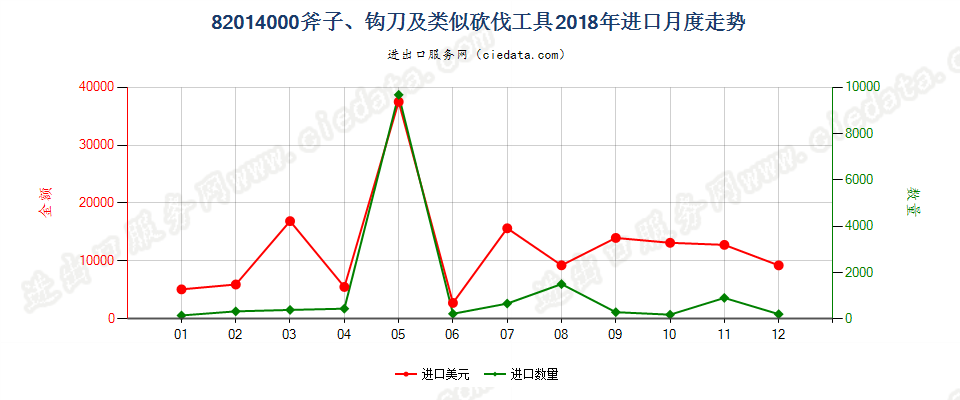 82014000斧子、钩刀及类似砍伐工具进口2018年月度走势图