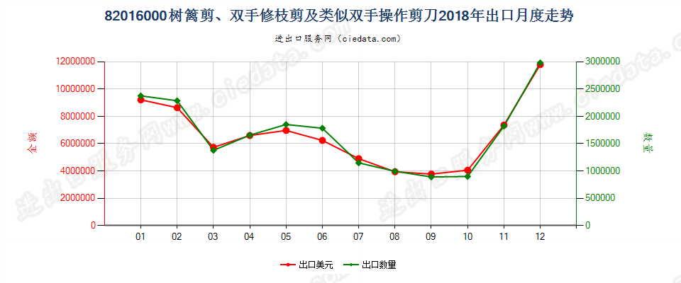 82016000树篱剪、双手修枝剪及类似双手操作剪刀出口2018年月度走势图