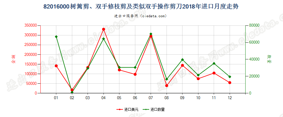 82016000树篱剪、双手修枝剪及类似双手操作剪刀进口2018年月度走势图