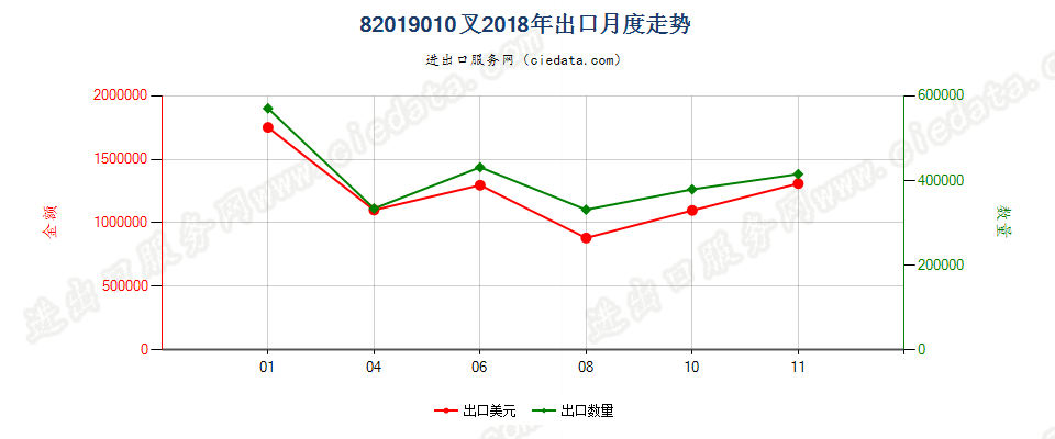 82019010叉出口2018年月度走势图