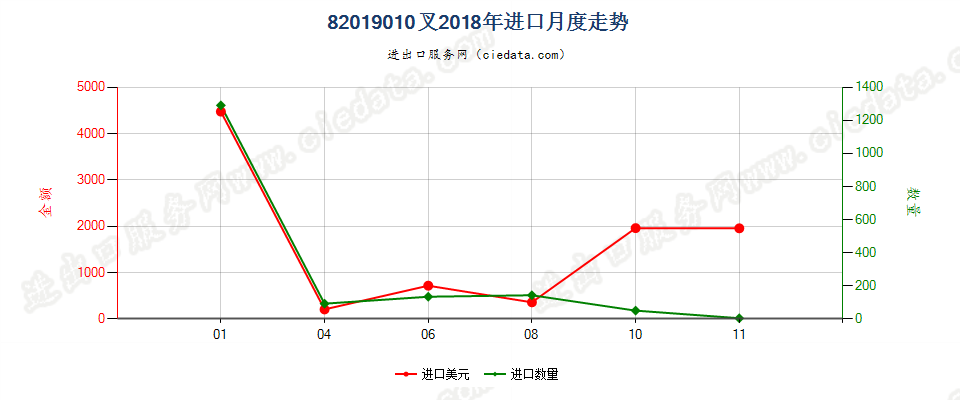 82019010叉进口2018年月度走势图