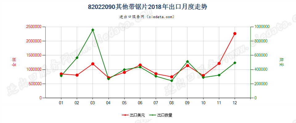 82022090其他带锯片出口2018年月度走势图