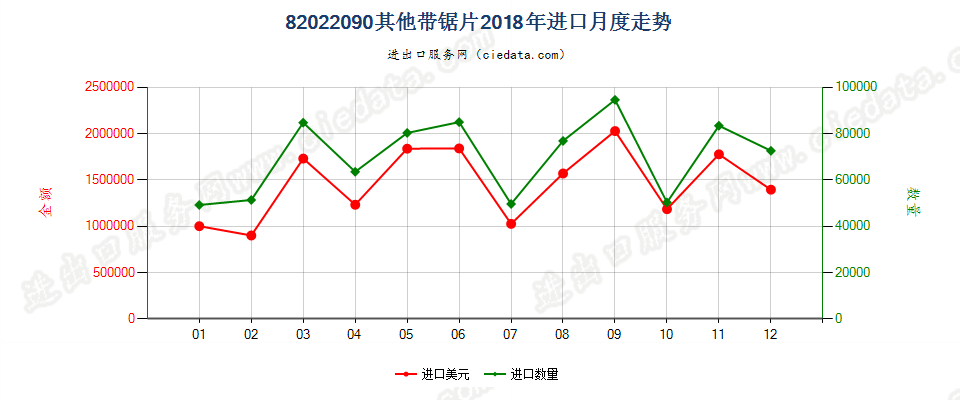 82022090其他带锯片进口2018年月度走势图