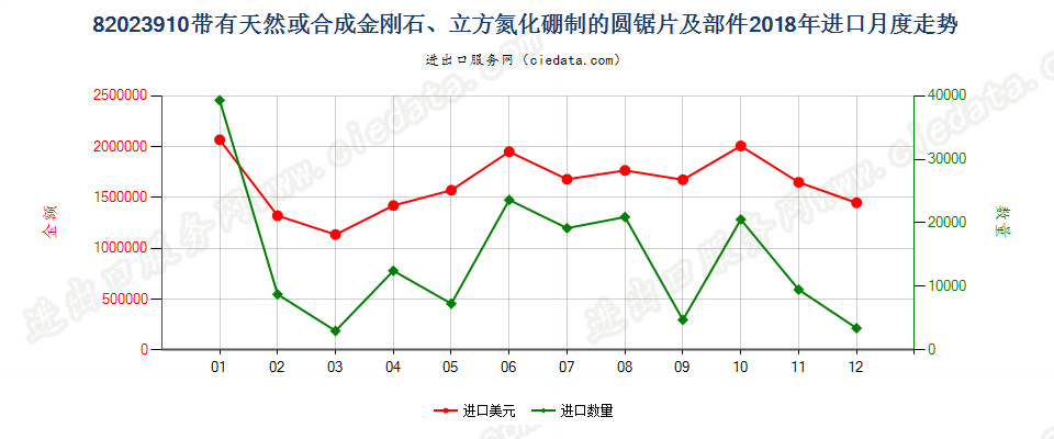 82023910带有天然或合成金刚石、立方氮化硼制的圆锯片及部件进口2018年月度走势图