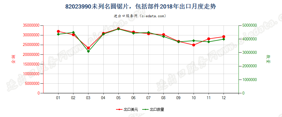 82023990未列名圆锯片，包括部件出口2018年月度走势图