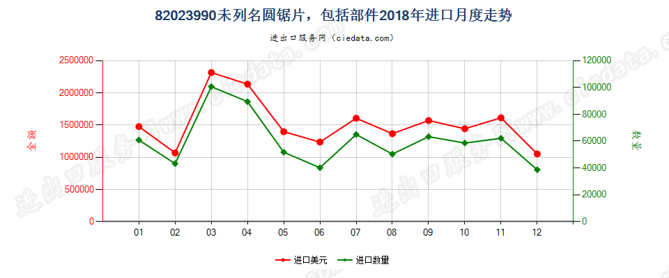 82023990未列名圆锯片，包括部件进口2018年月度走势图