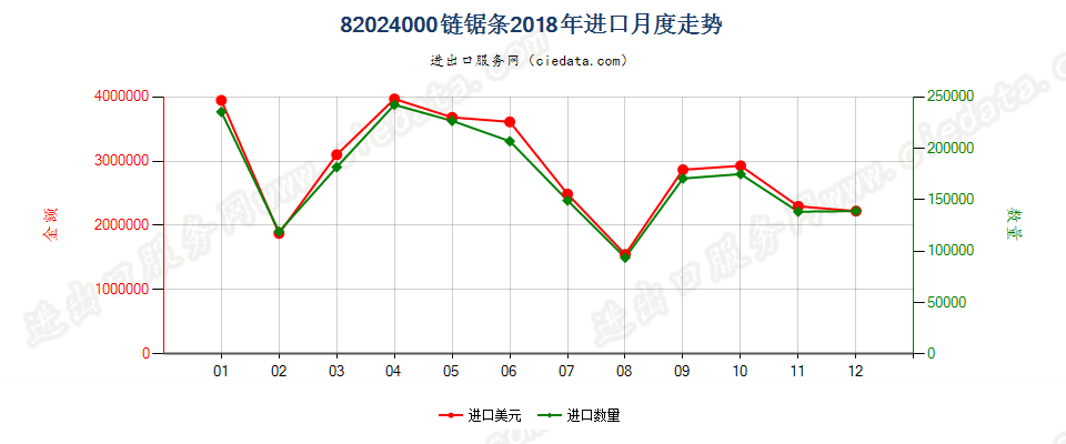 82024000链锯条进口2018年月度走势图