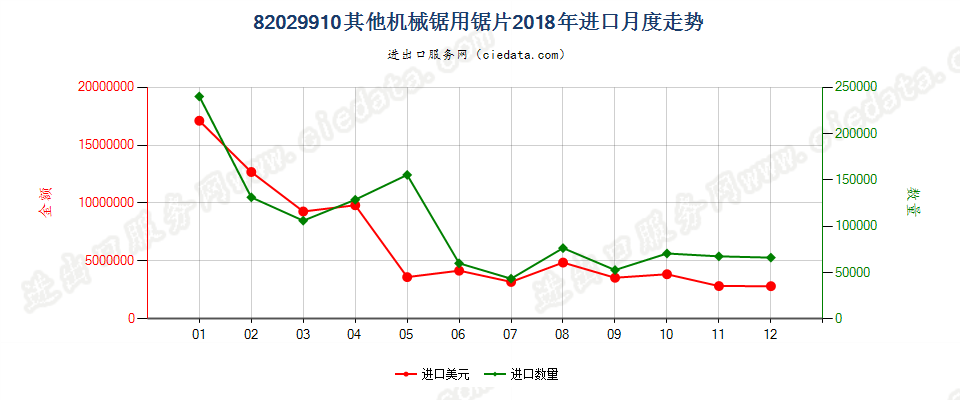 82029910其他机械锯用锯片进口2018年月度走势图