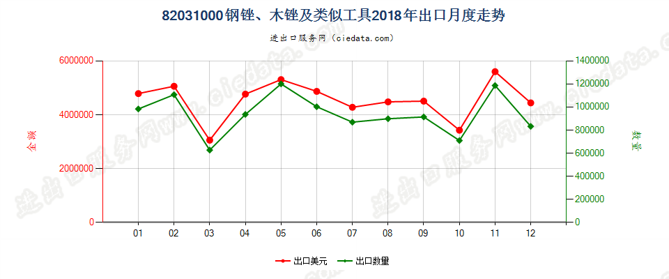 82031000钢锉、木锉及类似工具出口2018年月度走势图