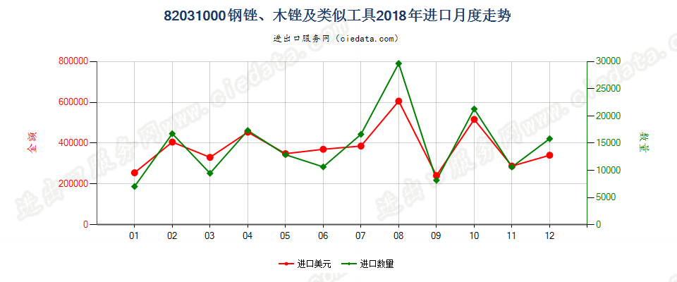 82031000钢锉、木锉及类似工具进口2018年月度走势图