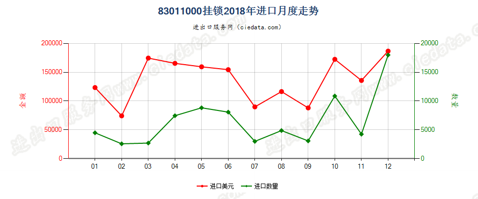 83011000挂锁进口2018年月度走势图