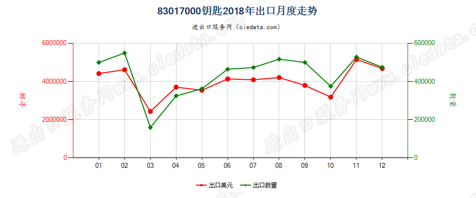 83017000钥匙出口2018年月度走势图