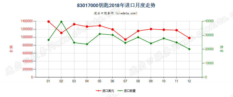 83017000钥匙进口2018年月度走势图