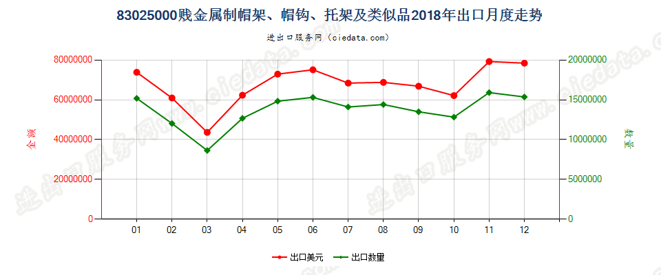 83025000贱金属制帽架、帽钩、托架及类似品出口2018年月度走势图