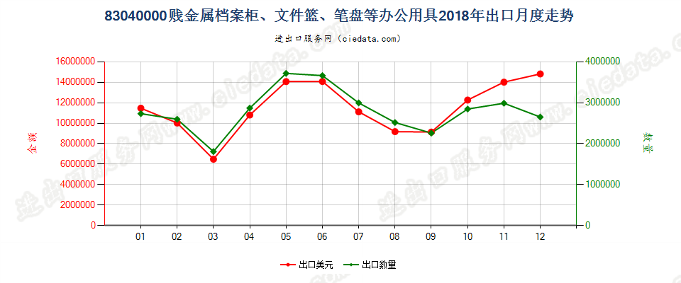 83040000贱金属档案柜、文件篮、笔盘等办公用具出口2018年月度走势图
