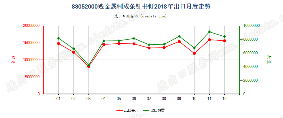 83052000贱金属制成条钉书钉出口2018年月度走势图