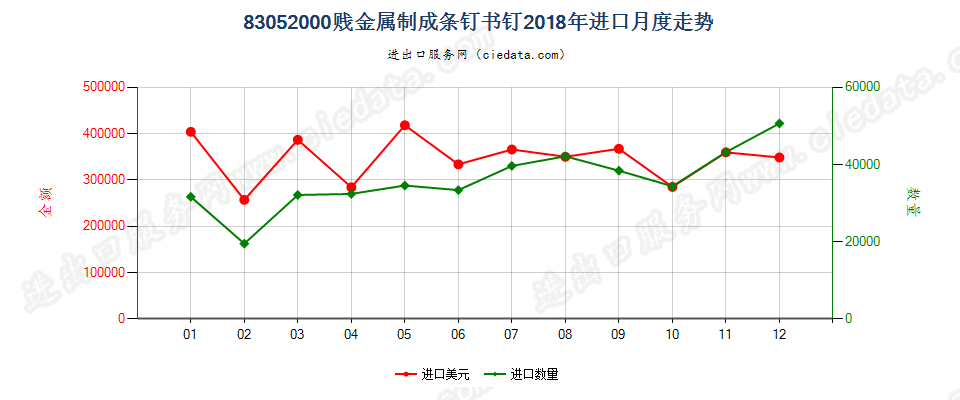 83052000贱金属制成条钉书钉进口2018年月度走势图