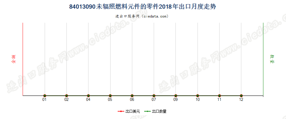 84013090未辐照燃料元件的零件出口2018年月度走势图