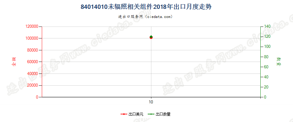 84014010未辐照相关组件出口2018年月度走势图