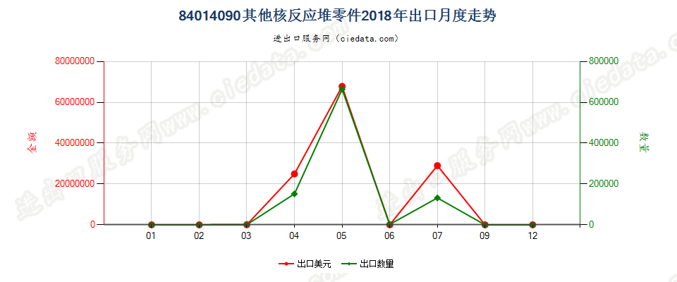 84014090其他核反应堆零件出口2018年月度走势图