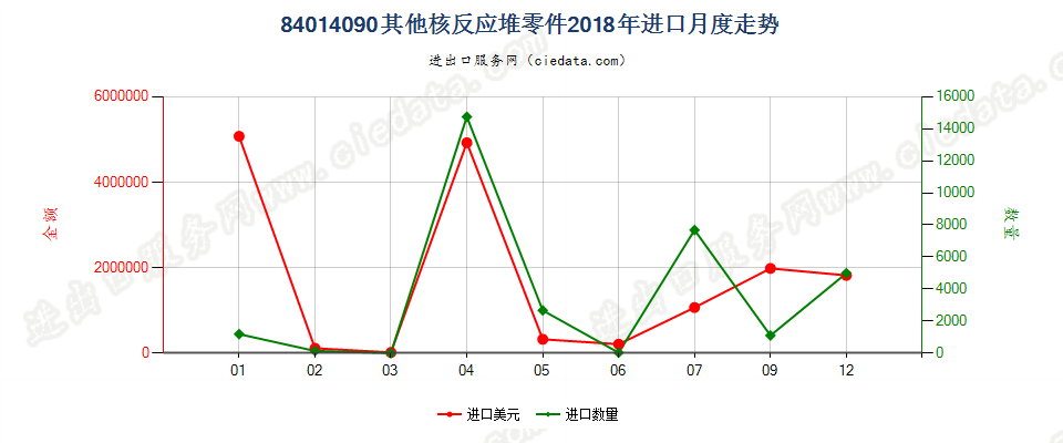 84014090其他核反应堆零件进口2018年月度走势图