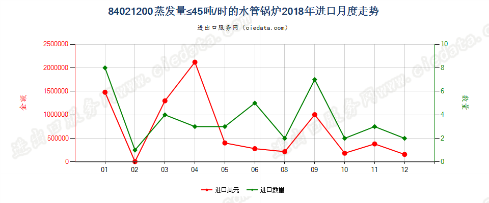 84021200蒸发量≤45吨/时的水管锅炉进口2018年月度走势图