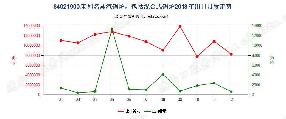 84021900未列名蒸汽锅炉，包括混合式锅炉出口2018年月度走势图