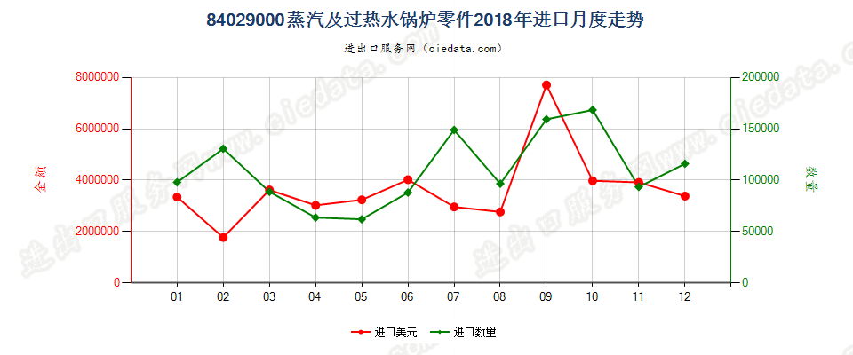84029000蒸汽及过热水锅炉零件进口2018年月度走势图