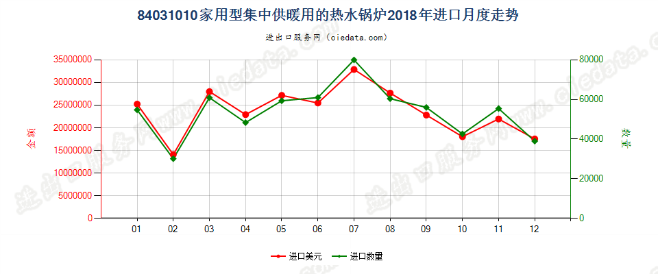 84031010家用型集中供暖用的热水锅炉进口2018年月度走势图