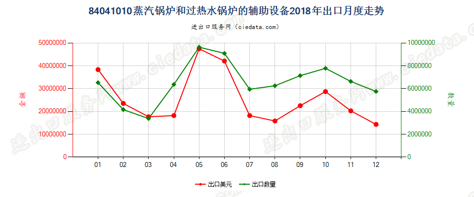 84041010蒸汽锅炉和过热水锅炉的辅助设备出口2018年月度走势图