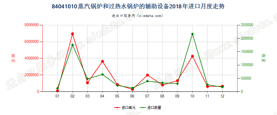 84041010蒸汽锅炉和过热水锅炉的辅助设备进口2018年月度走势图