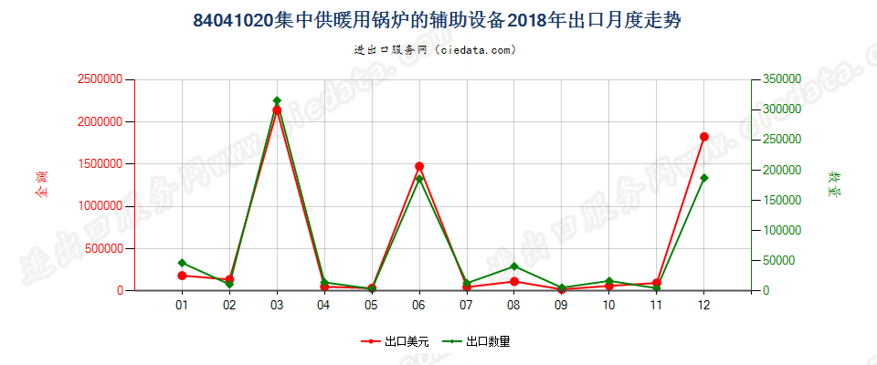 84041020集中供暖用锅炉的辅助设备出口2018年月度走势图