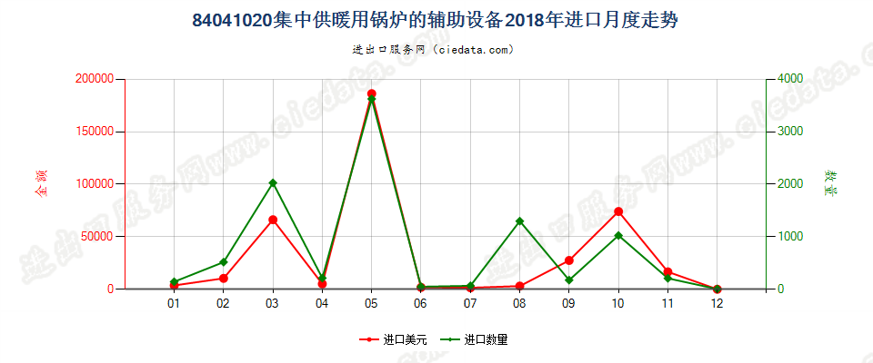 84041020集中供暖用锅炉的辅助设备进口2018年月度走势图