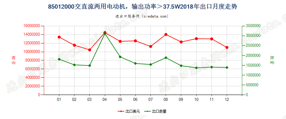 85012000交直流两用电动机，输出功率＞37.5W出口2018年月度走势图