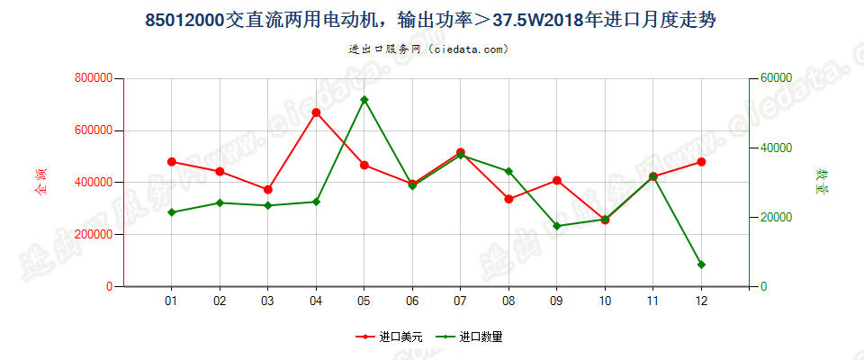 85012000交直流两用电动机，输出功率＞37.5W进口2018年月度走势图