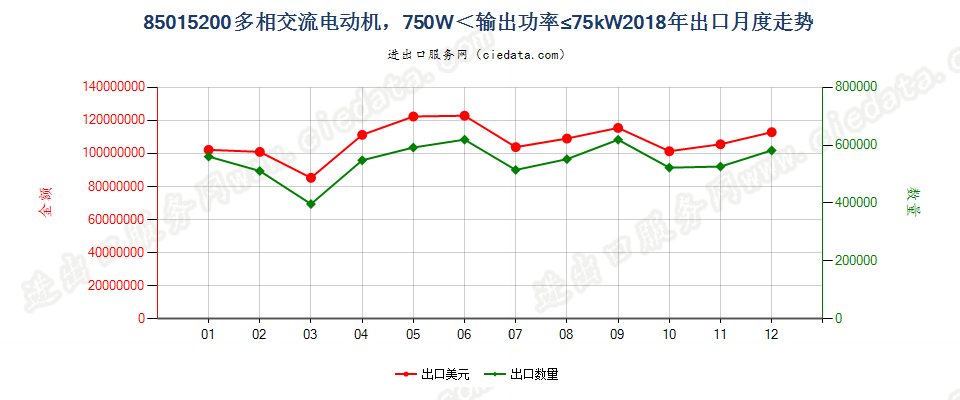 85015200多相交流电动机，750W＜输出功率≤75kW出口2018年月度走势图