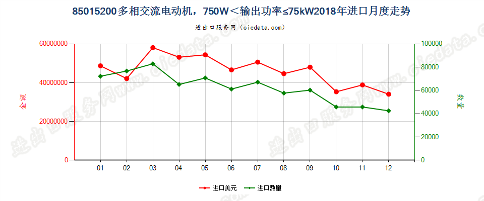 85015200多相交流电动机，750W＜输出功率≤75kW进口2018年月度走势图