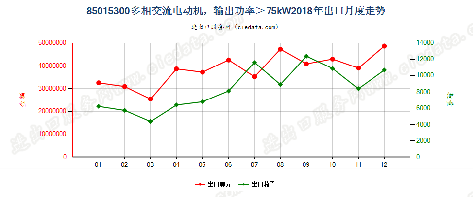 85015300多相交流电动机，输出功率＞75kW出口2018年月度走势图
