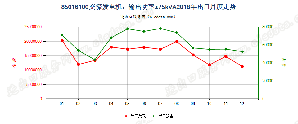 85016100交流发电机，输出功率≤75kVA出口2018年月度走势图