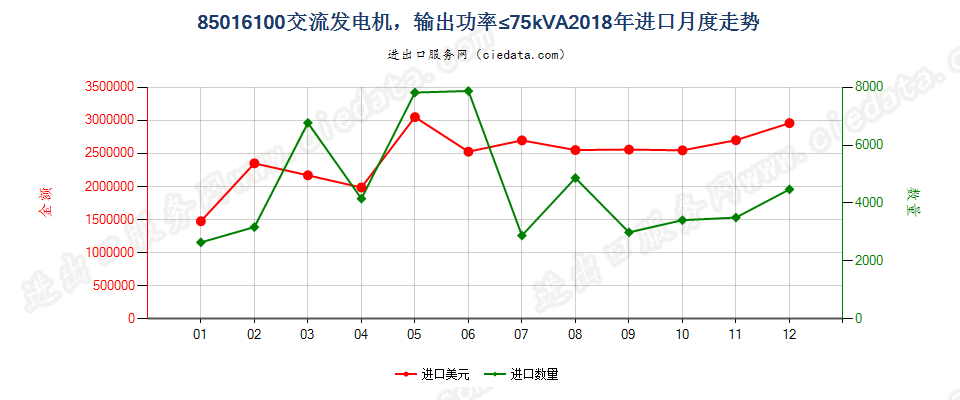 85016100交流发电机，输出功率≤75kVA进口2018年月度走势图