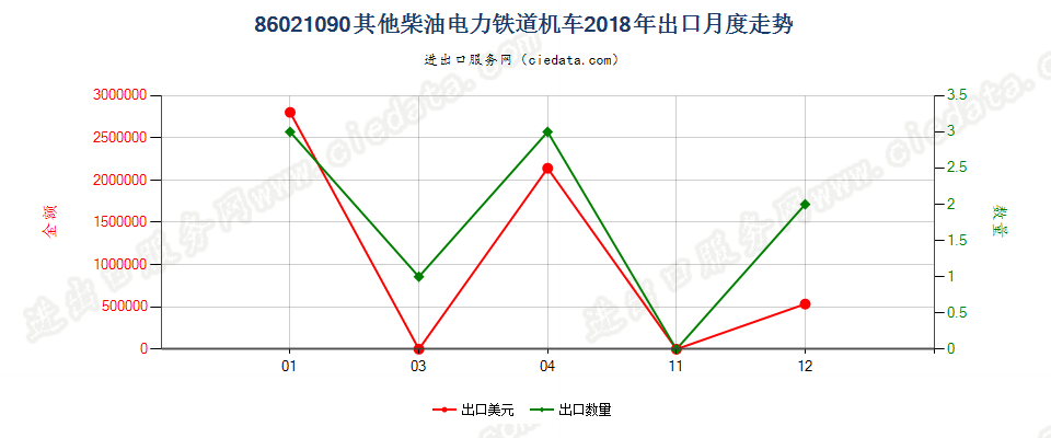 86021090其他柴油电力铁道机车出口2018年月度走势图
