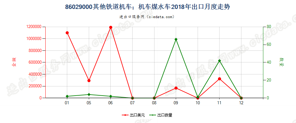 86029000其他铁道机车；机车煤水车出口2018年月度走势图