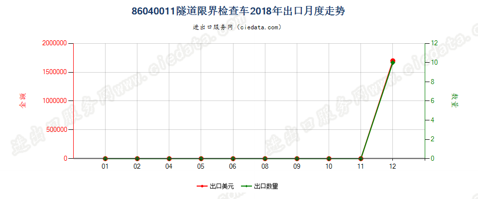 86040011隧道限界检查车出口2018年月度走势图