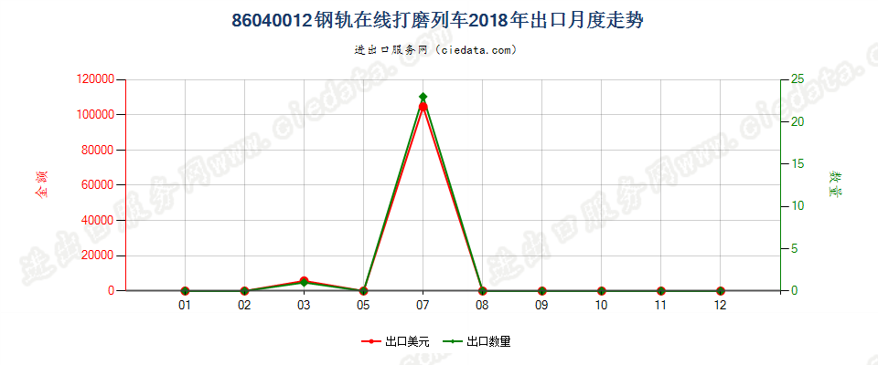 86040012钢轨在线打磨列车出口2018年月度走势图