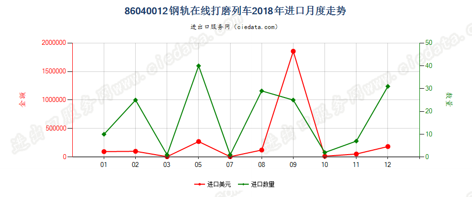 86040012钢轨在线打磨列车进口2018年月度走势图