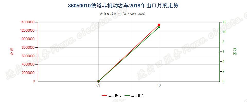 86050010铁道非机动客车出口2018年月度走势图