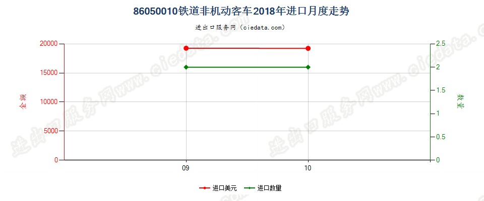 86050010铁道非机动客车进口2018年月度走势图