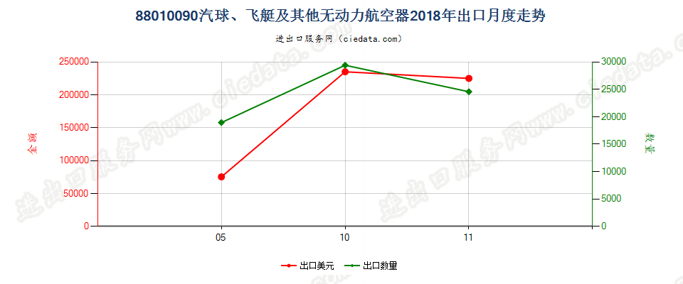88010090汽球、飞艇及其他无动力航空器出口2018年月度走势图