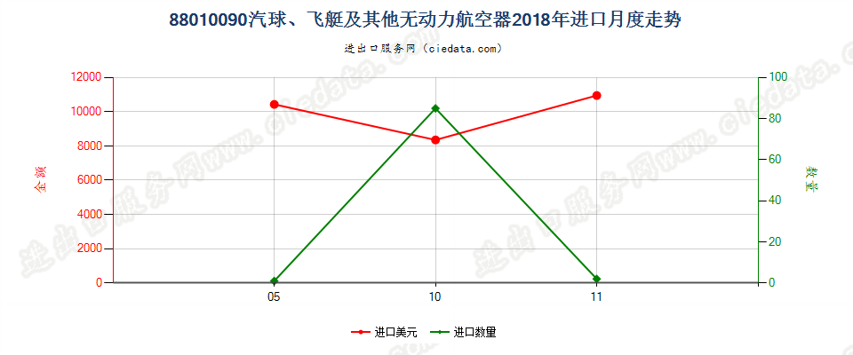 88010090汽球、飞艇及其他无动力航空器进口2018年月度走势图