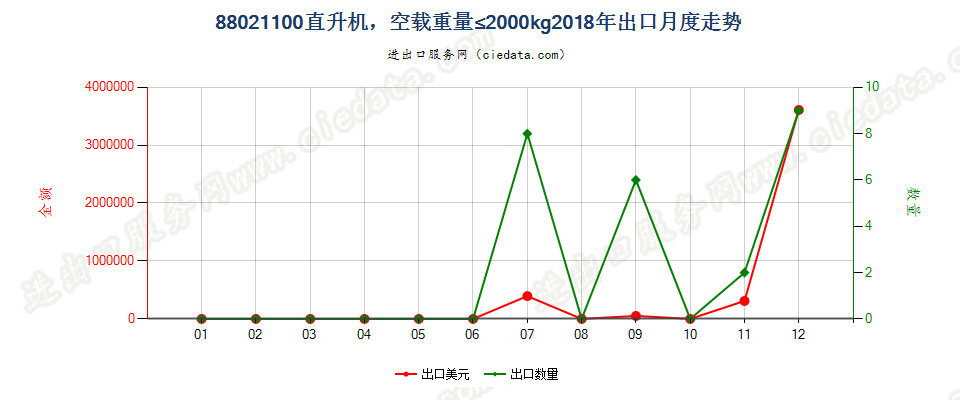 88021100直升机，空载重量≤2000kg出口2018年月度走势图